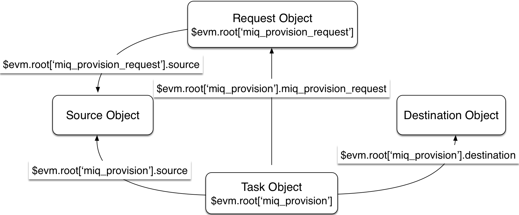 VM Provisioning Objects